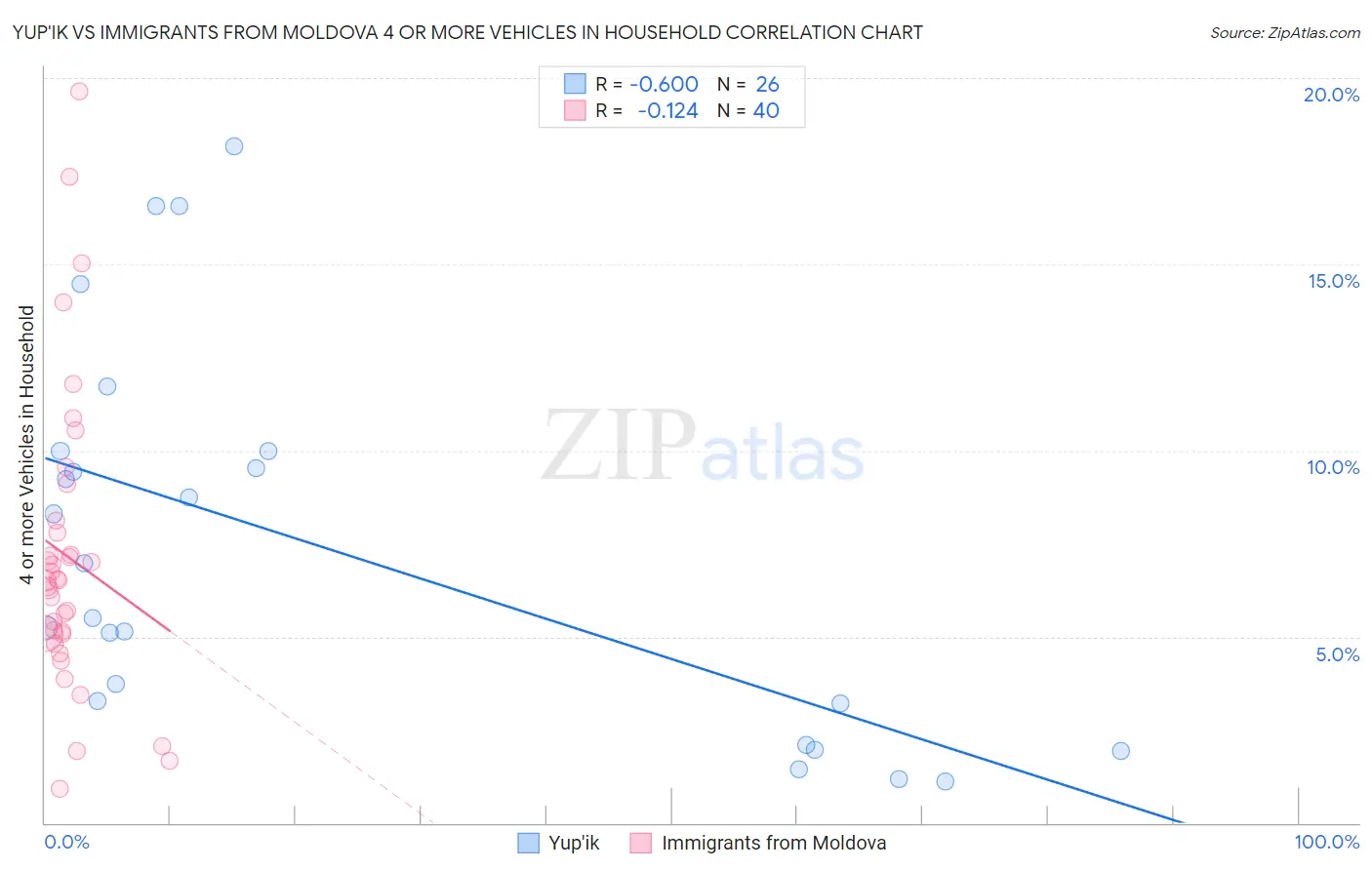 Yup'ik vs Immigrants from Moldova 4 or more Vehicles in Household
