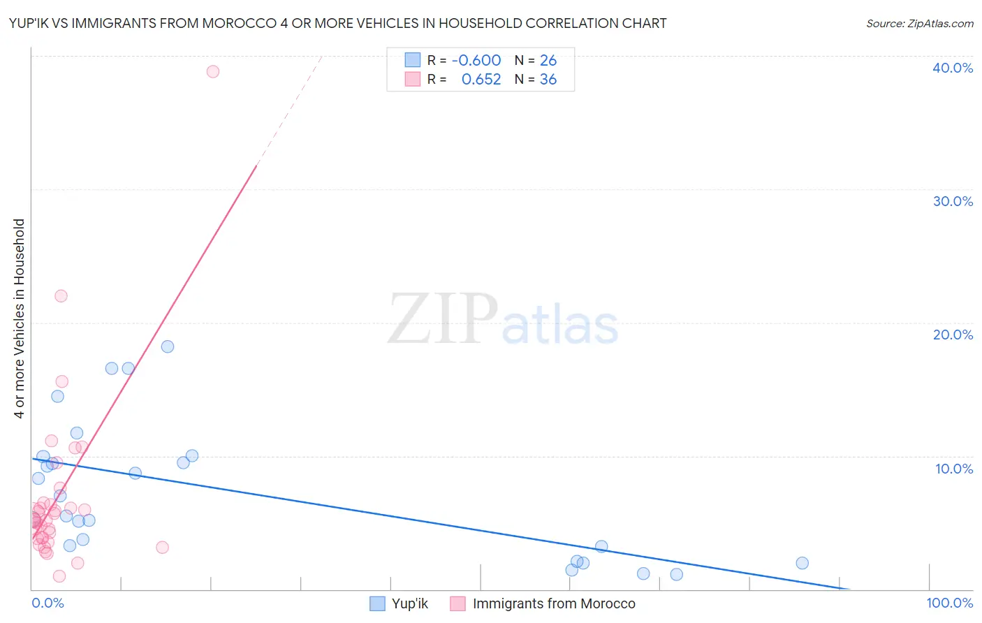 Yup'ik vs Immigrants from Morocco 4 or more Vehicles in Household