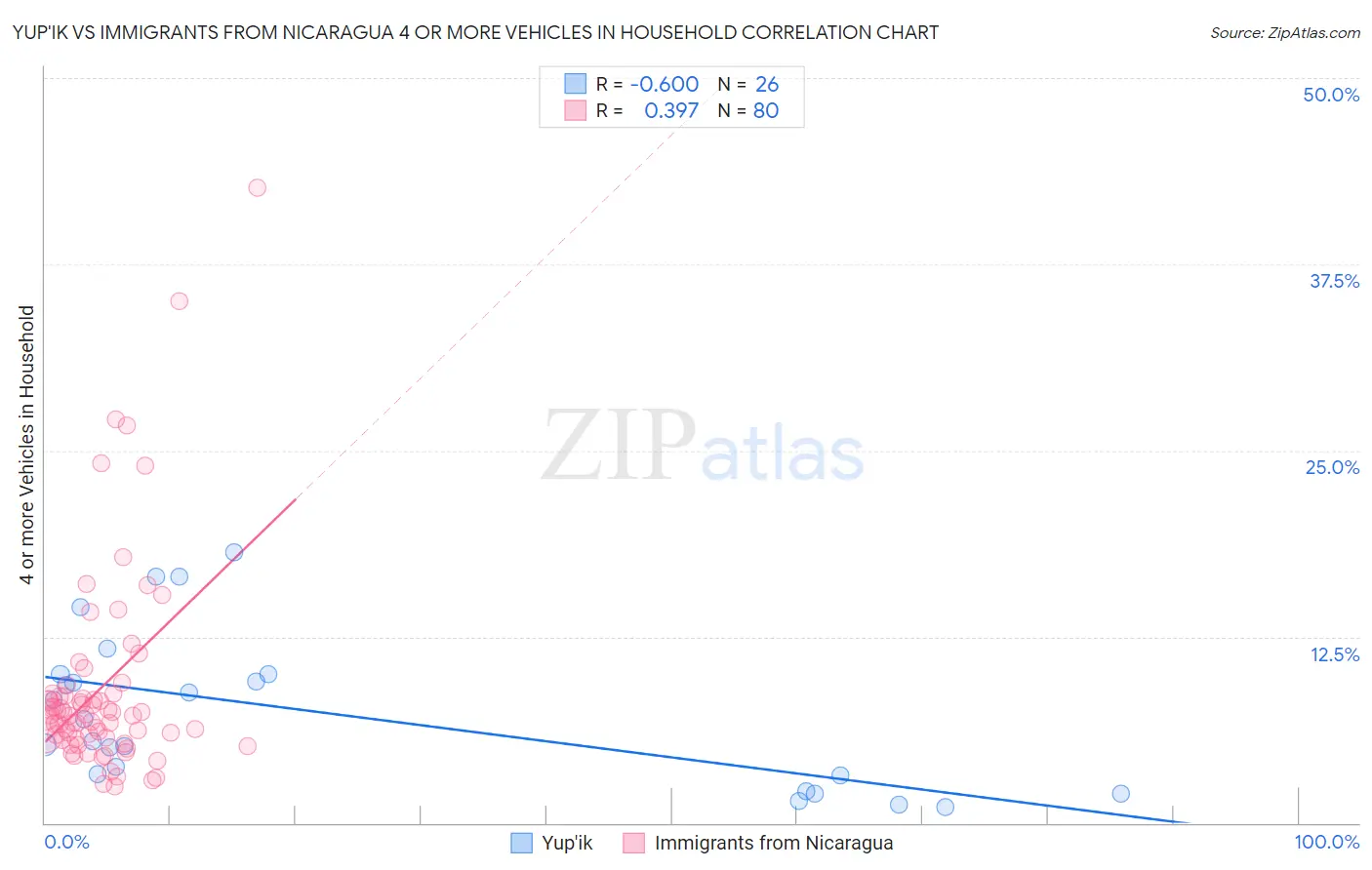Yup'ik vs Immigrants from Nicaragua 4 or more Vehicles in Household