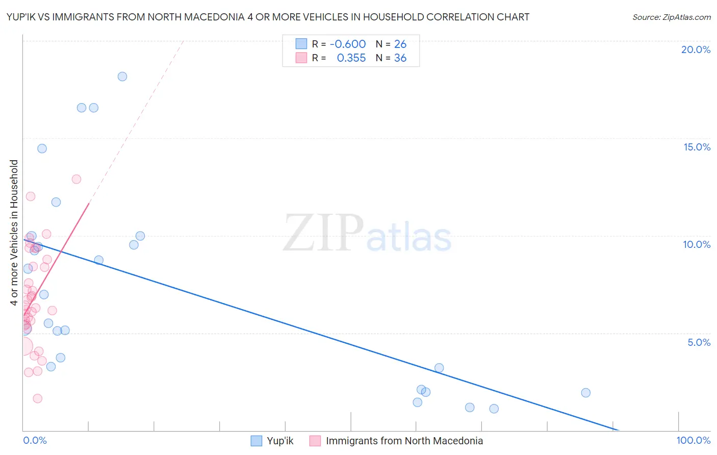 Yup'ik vs Immigrants from North Macedonia 4 or more Vehicles in Household