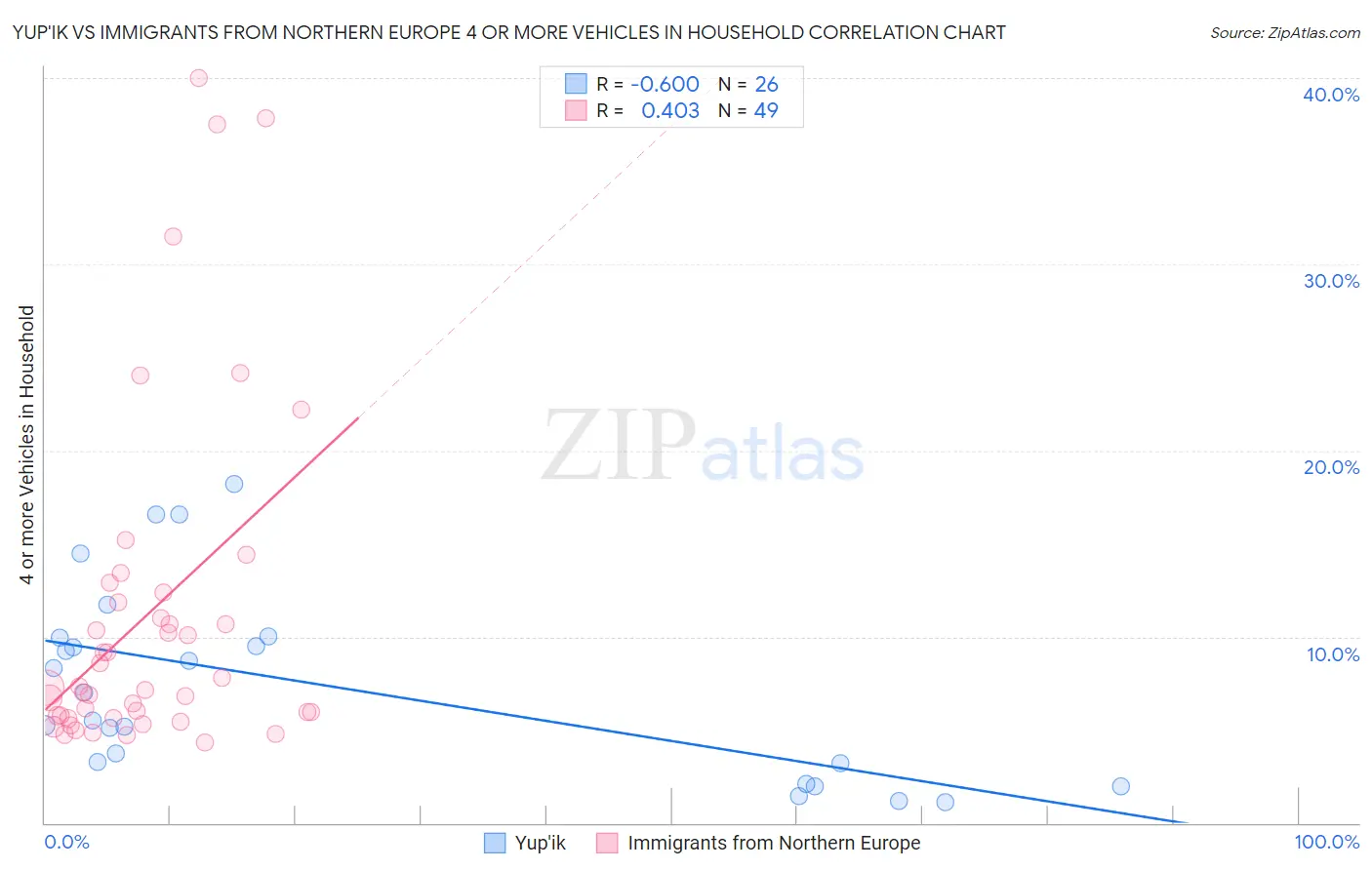 Yup'ik vs Immigrants from Northern Europe 4 or more Vehicles in Household