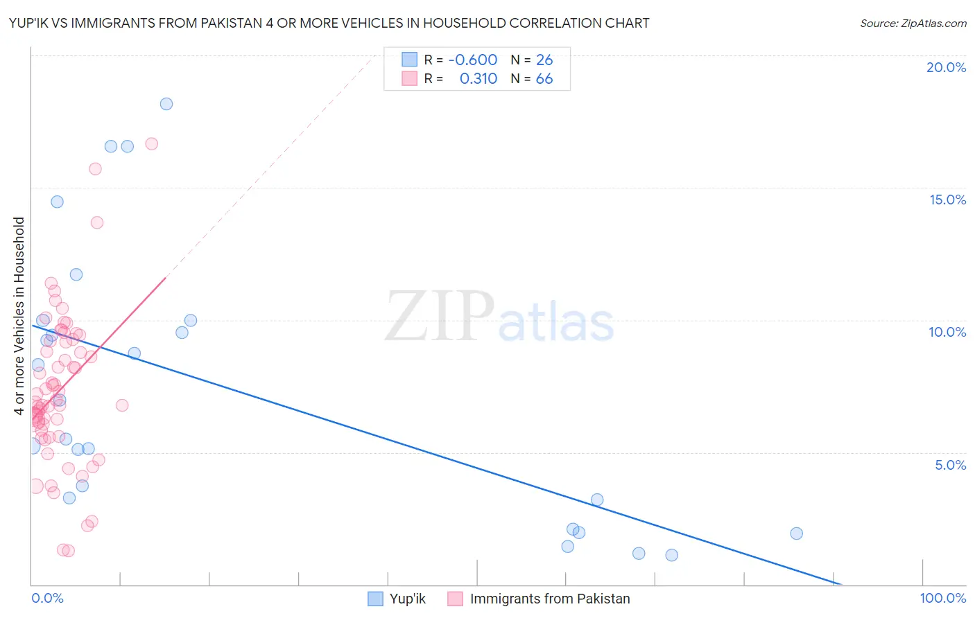 Yup'ik vs Immigrants from Pakistan 4 or more Vehicles in Household