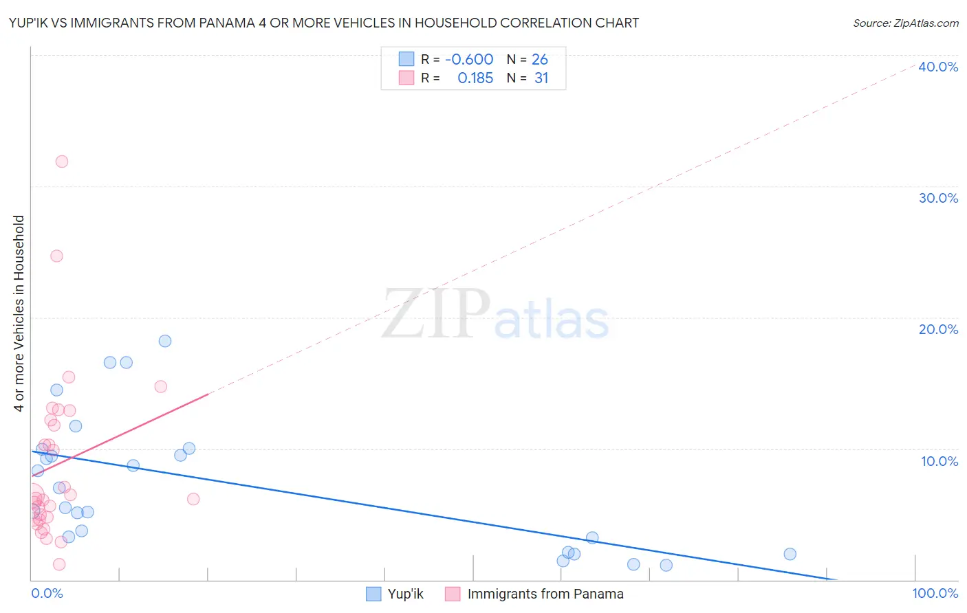 Yup'ik vs Immigrants from Panama 4 or more Vehicles in Household