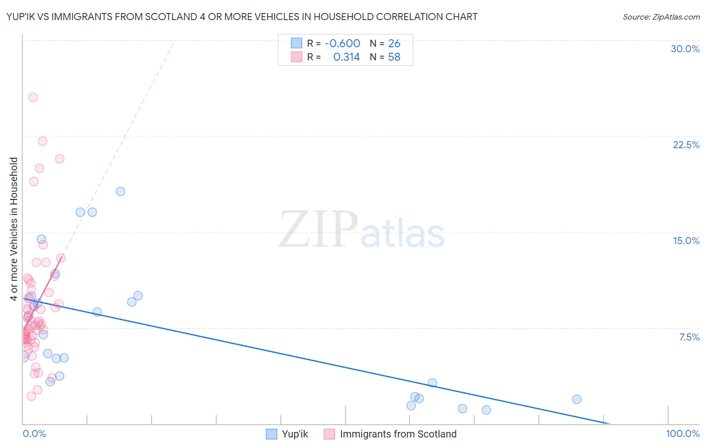 Yup'ik vs Immigrants from Scotland 4 or more Vehicles in Household