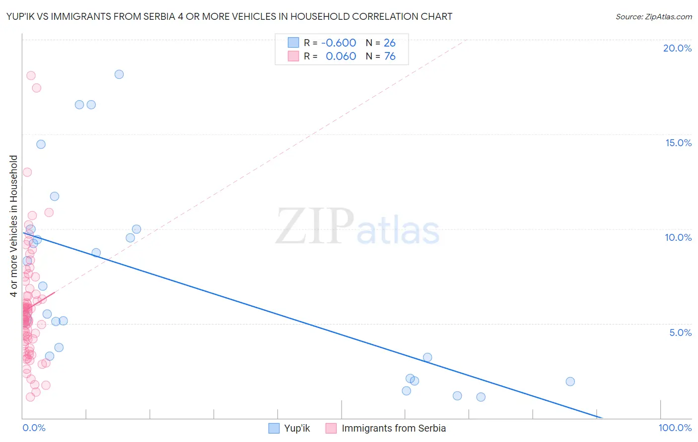 Yup'ik vs Immigrants from Serbia 4 or more Vehicles in Household