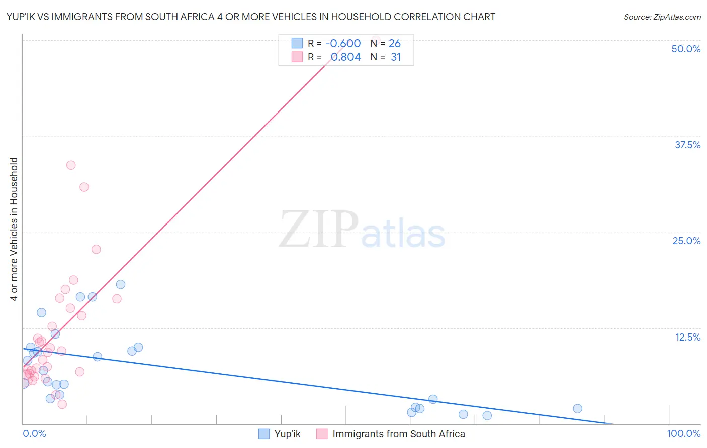 Yup'ik vs Immigrants from South Africa 4 or more Vehicles in Household