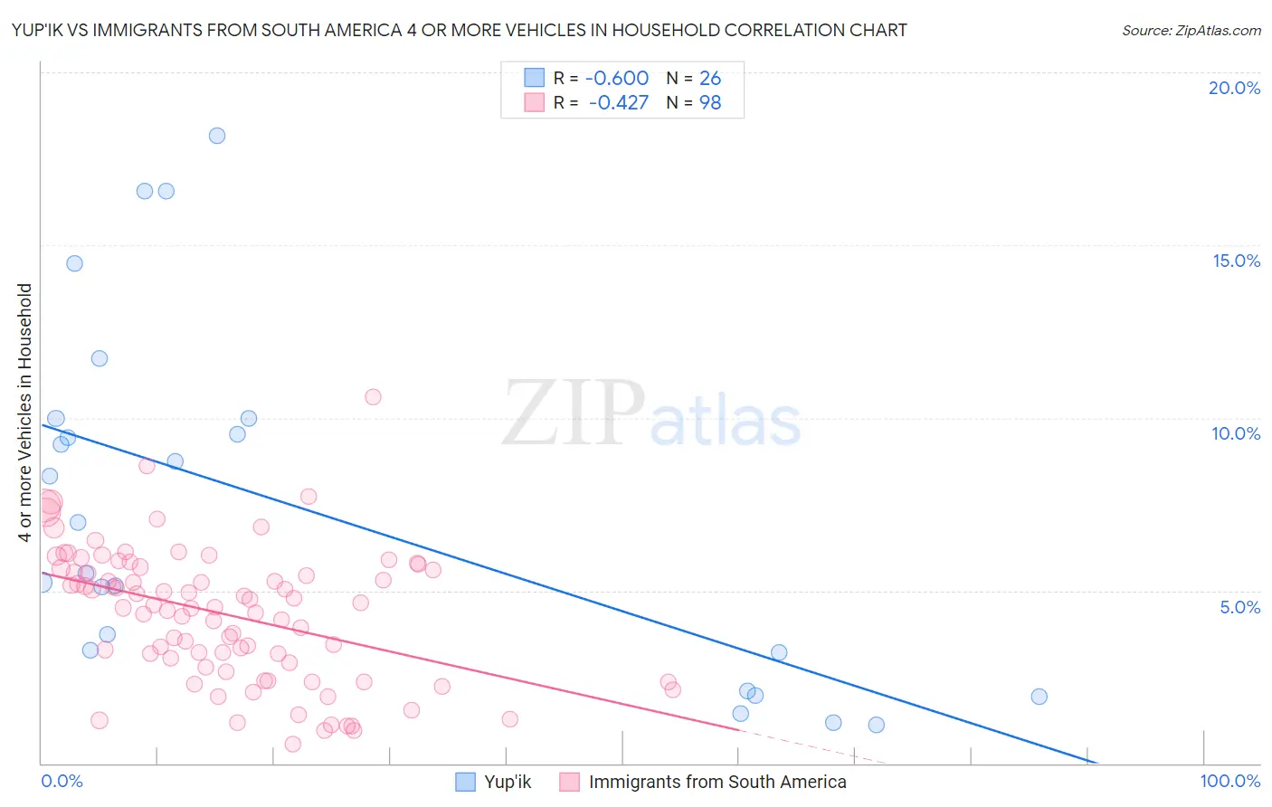 Yup'ik vs Immigrants from South America 4 or more Vehicles in Household