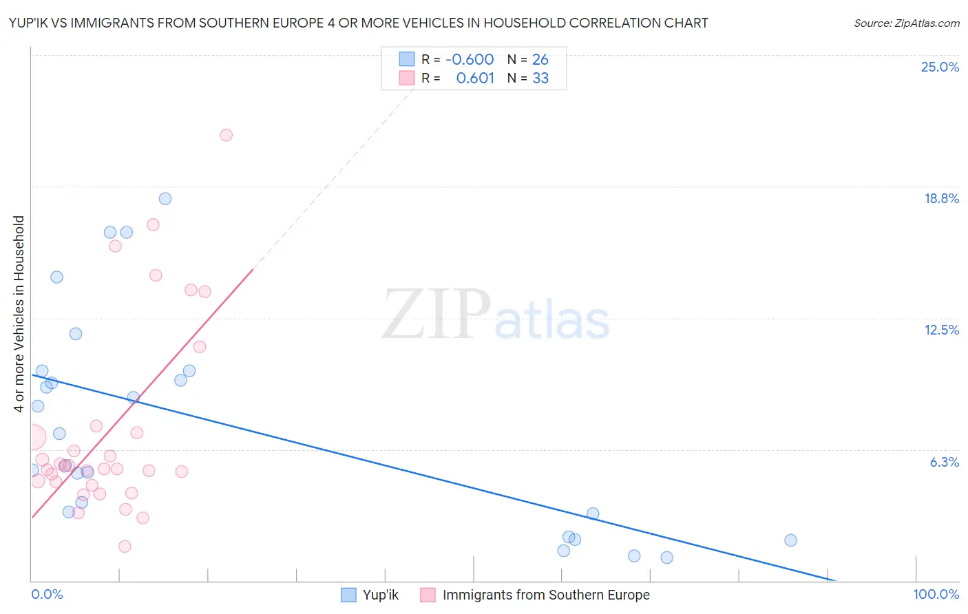 Yup'ik vs Immigrants from Southern Europe 4 or more Vehicles in Household