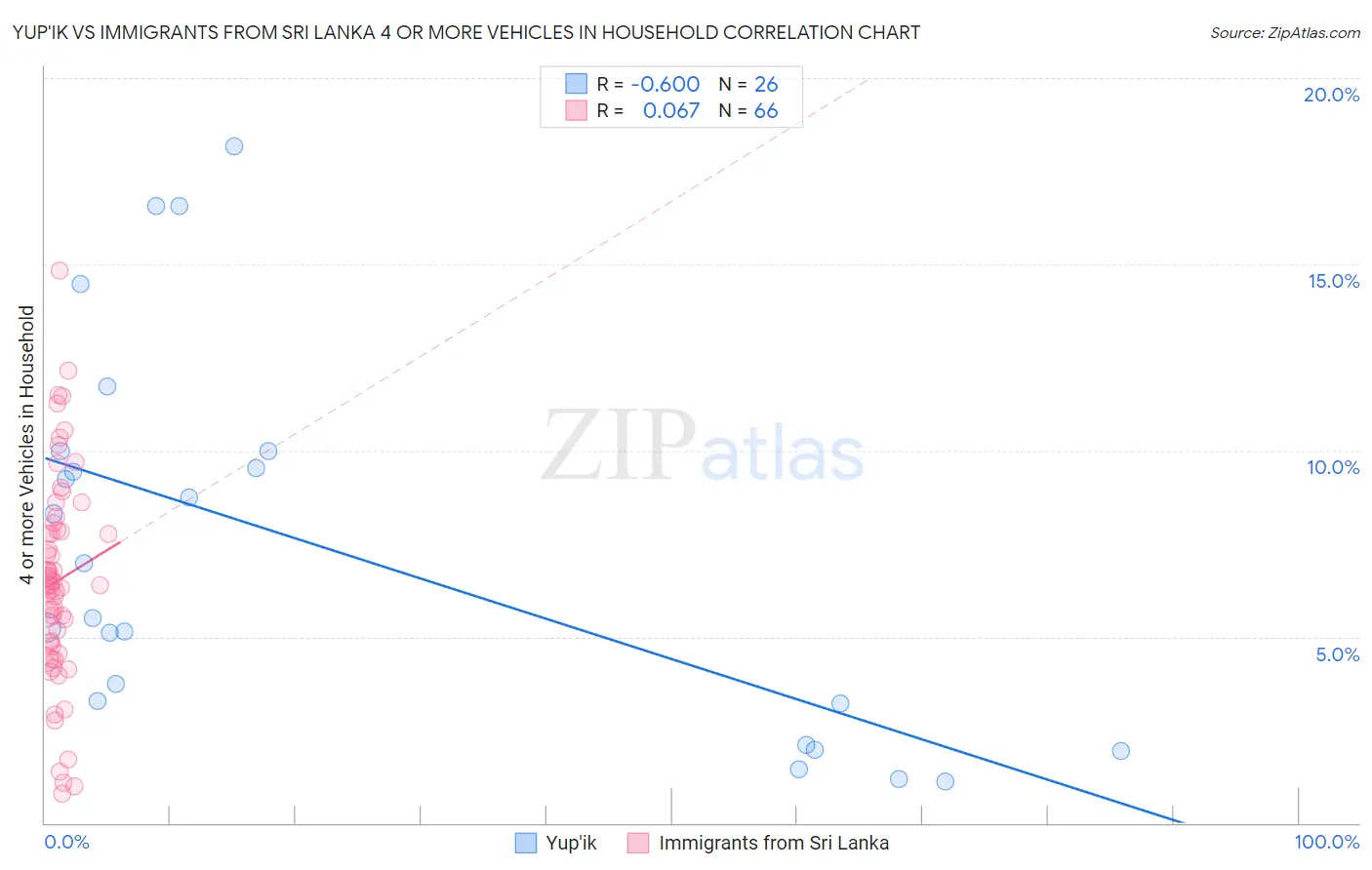 Yup'ik vs Immigrants from Sri Lanka 4 or more Vehicles in Household