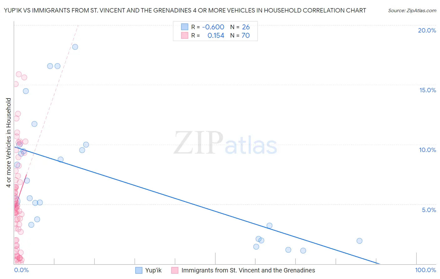 Yup'ik vs Immigrants from St. Vincent and the Grenadines 4 or more Vehicles in Household