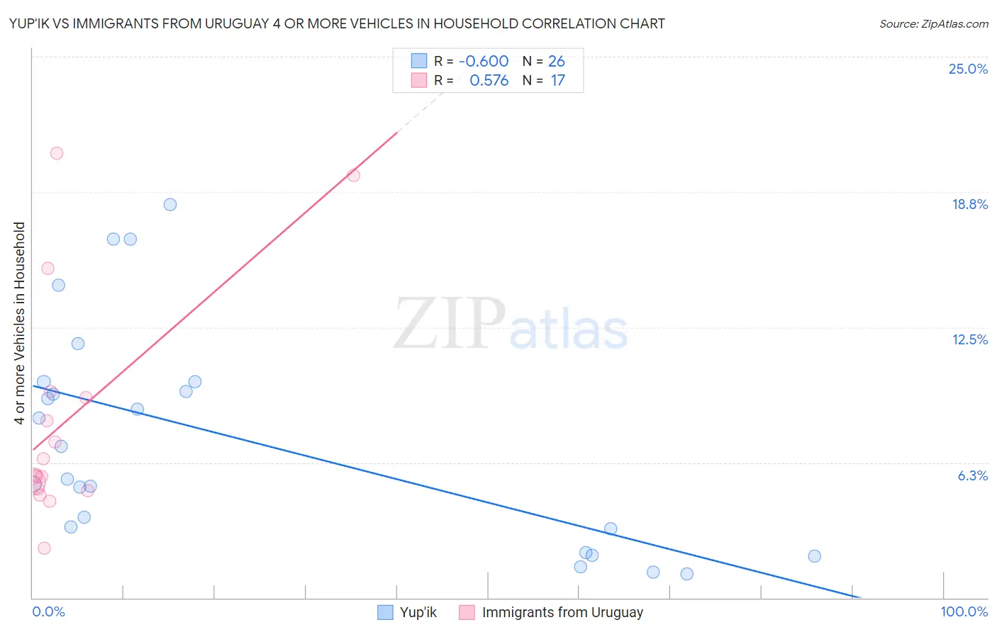 Yup'ik vs Immigrants from Uruguay 4 or more Vehicles in Household