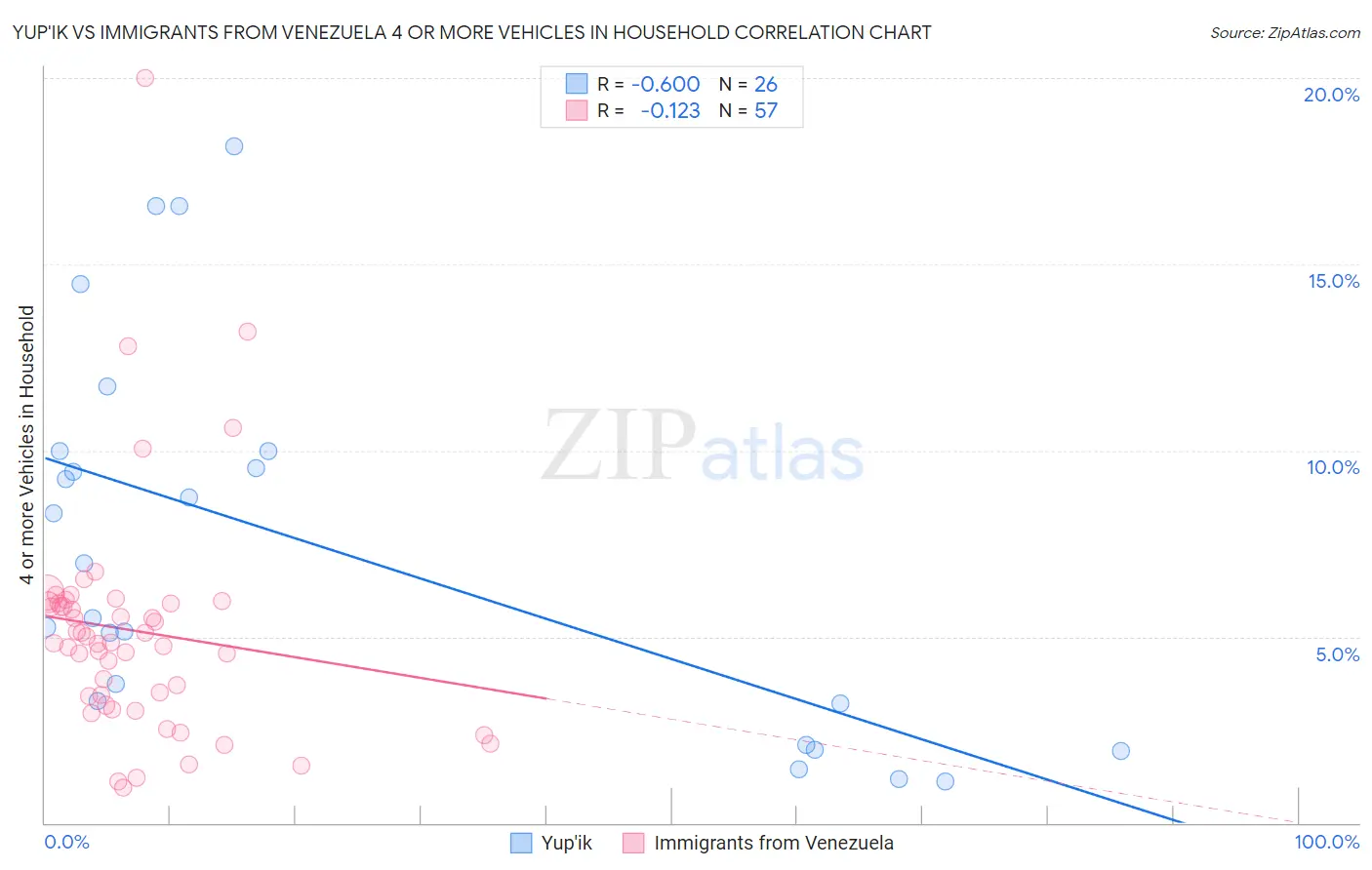 Yup'ik vs Immigrants from Venezuela 4 or more Vehicles in Household