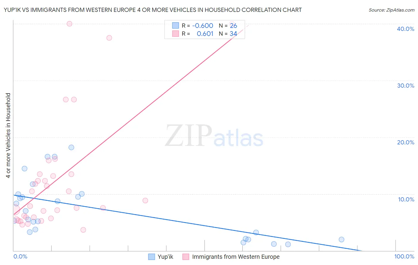 Yup'ik vs Immigrants from Western Europe 4 or more Vehicles in Household