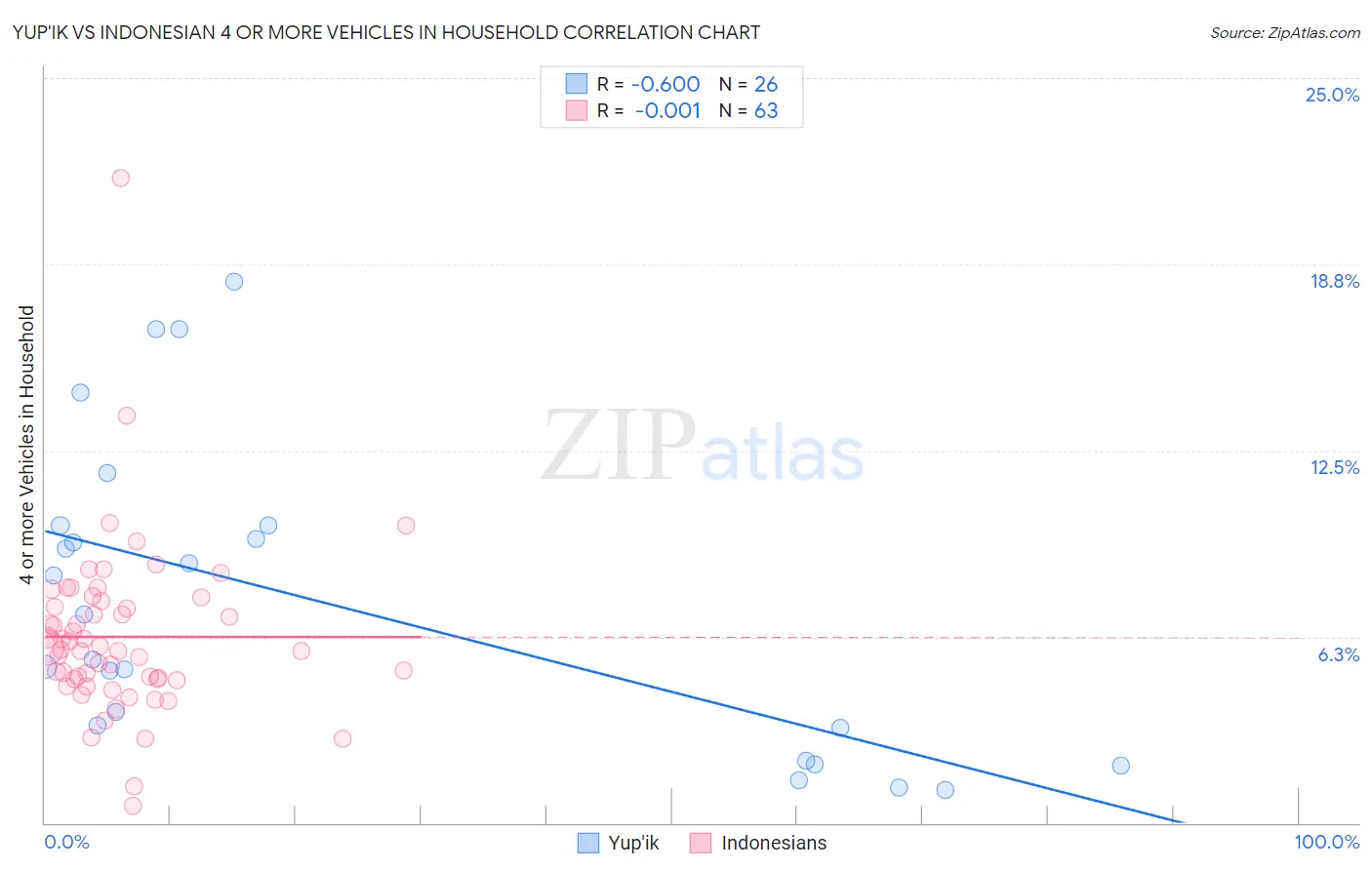 Yup'ik vs Indonesian 4 or more Vehicles in Household