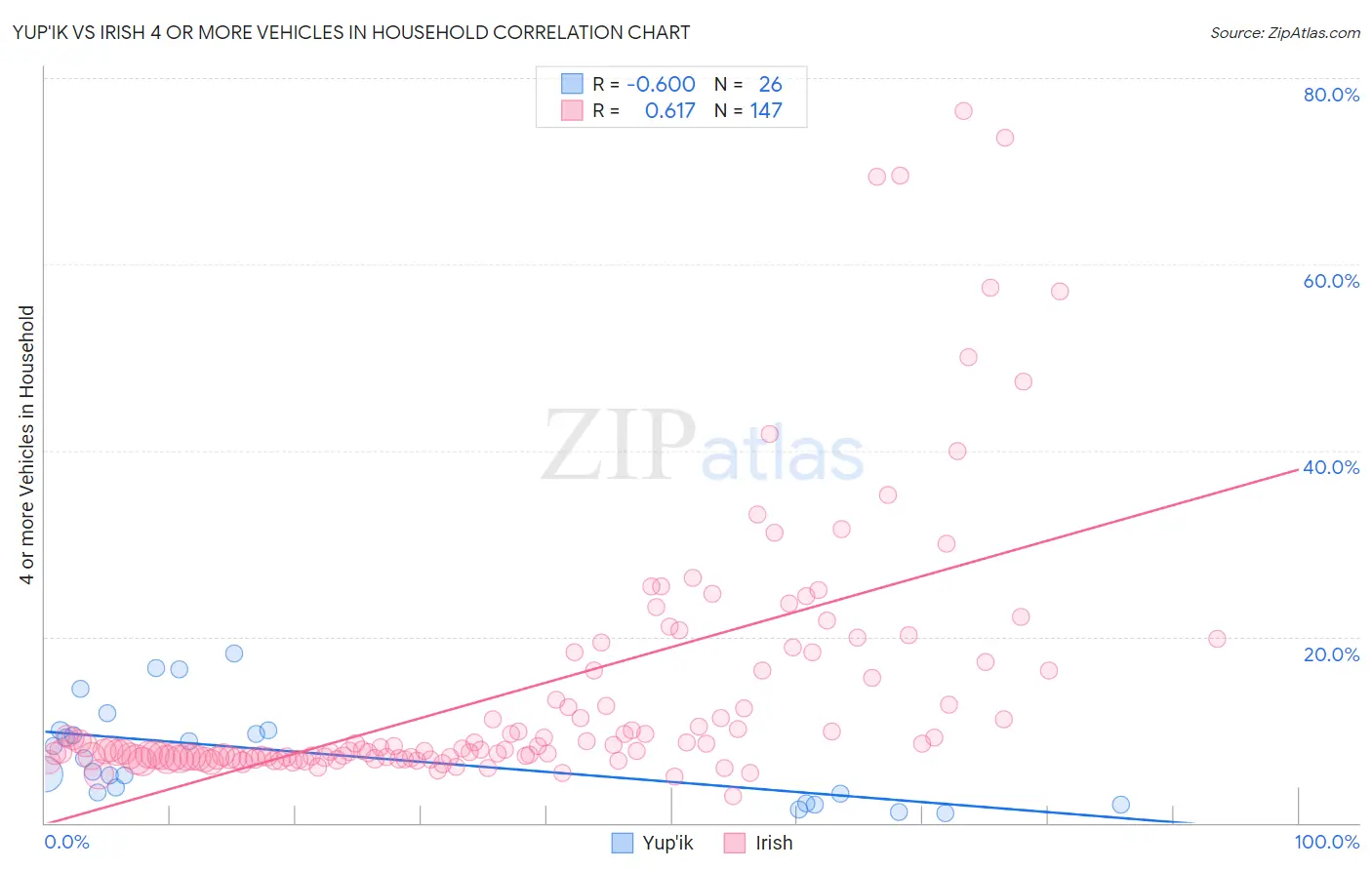 Yup'ik vs Irish 4 or more Vehicles in Household