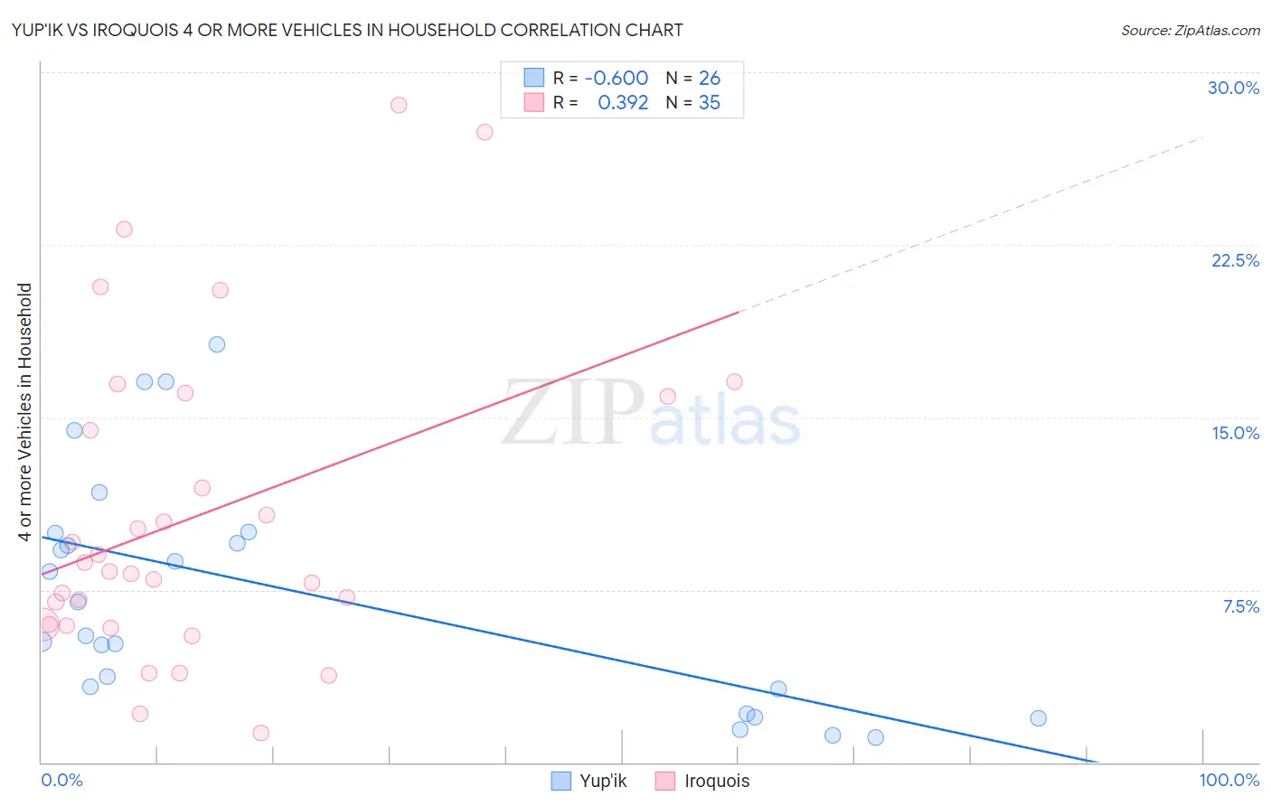 Yup'ik vs Iroquois 4 or more Vehicles in Household