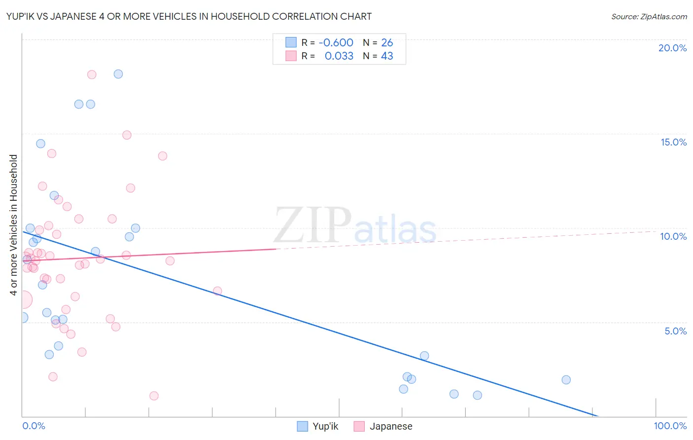 Yup'ik vs Japanese 4 or more Vehicles in Household