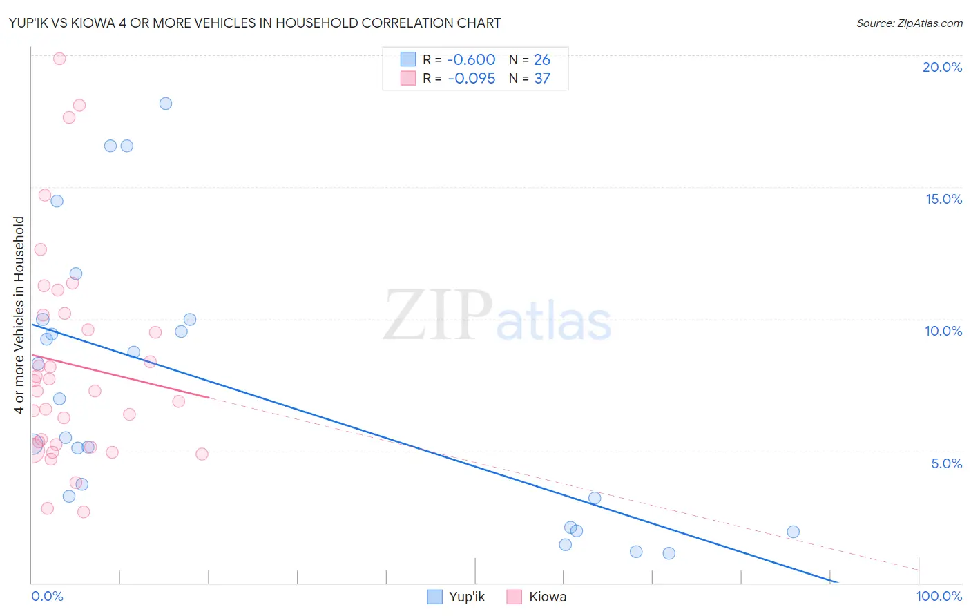 Yup'ik vs Kiowa 4 or more Vehicles in Household