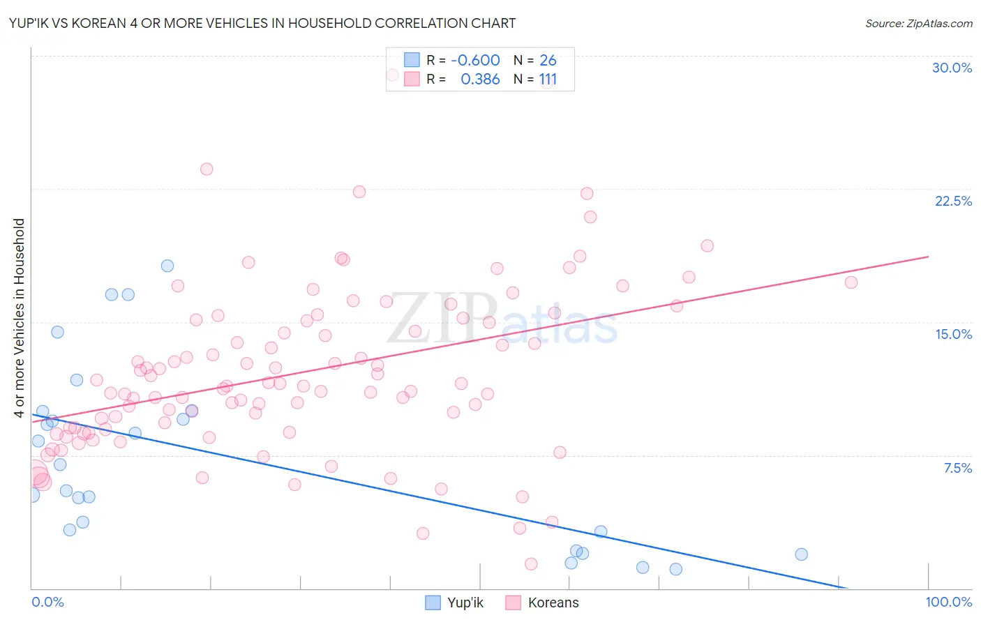 Yup'ik vs Korean 4 or more Vehicles in Household