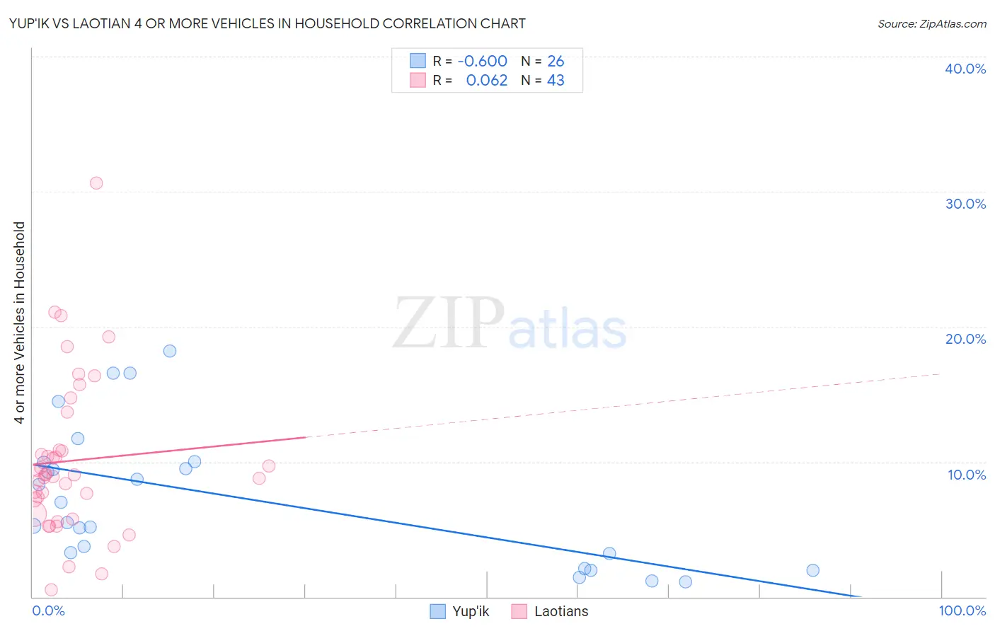 Yup'ik vs Laotian 4 or more Vehicles in Household