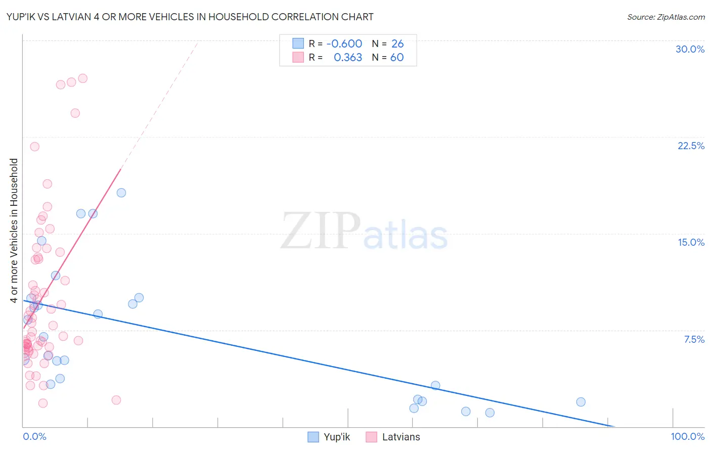 Yup'ik vs Latvian 4 or more Vehicles in Household