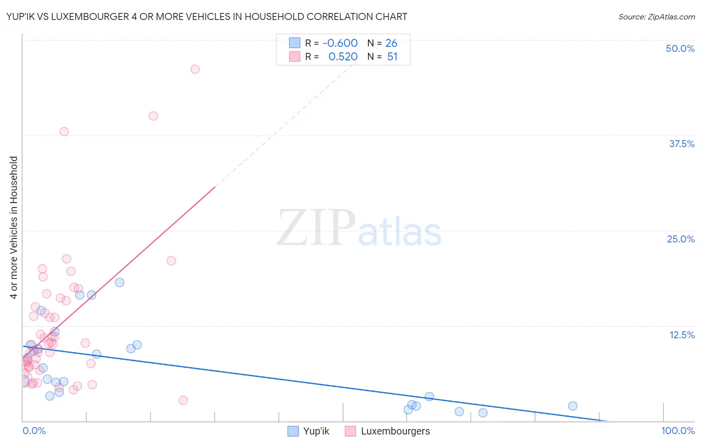 Yup'ik vs Luxembourger 4 or more Vehicles in Household