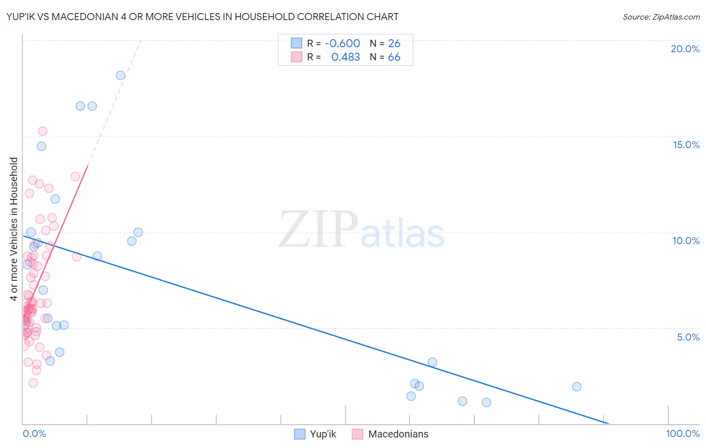 Yup'ik vs Macedonian 4 or more Vehicles in Household