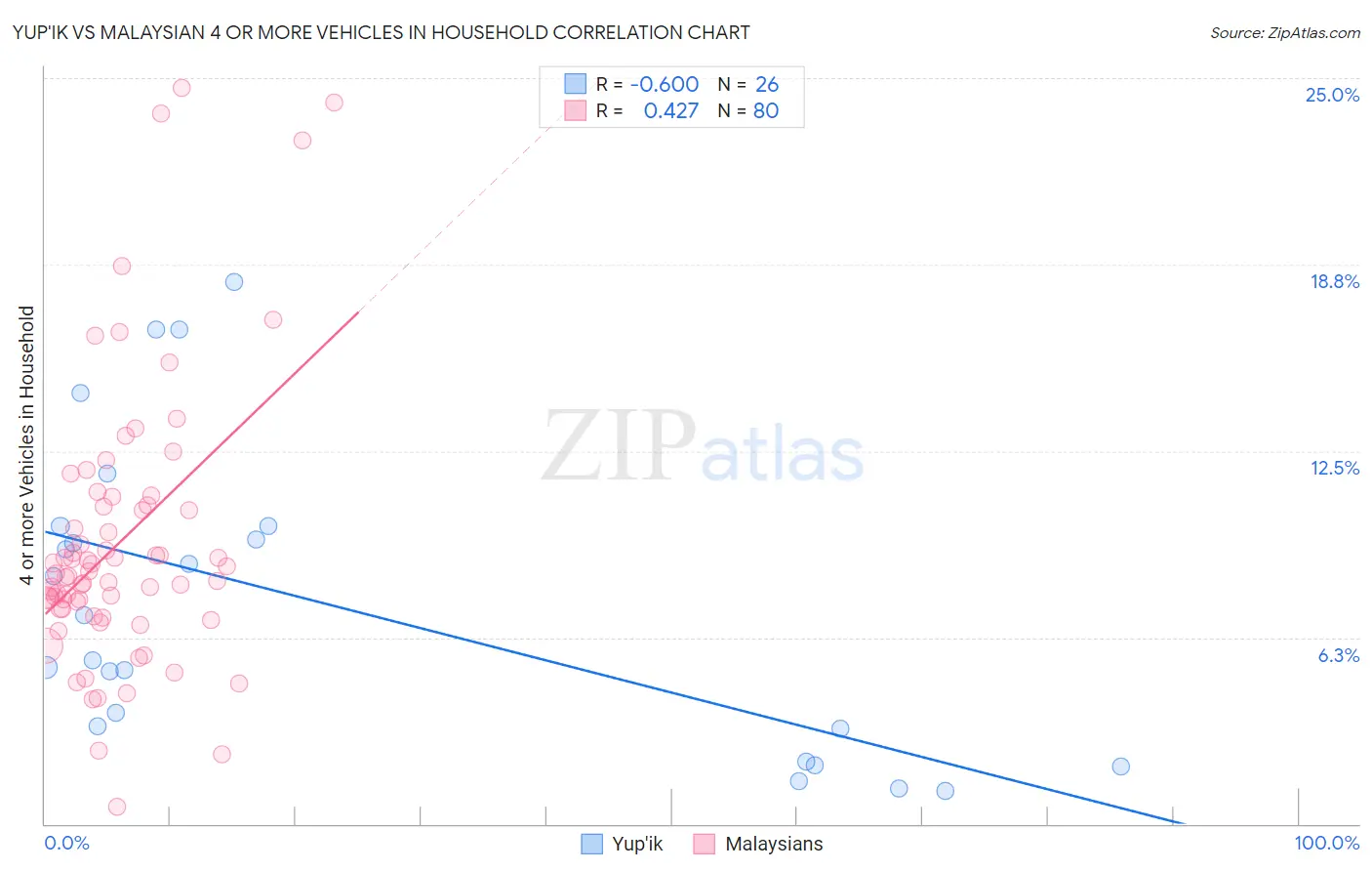 Yup'ik vs Malaysian 4 or more Vehicles in Household