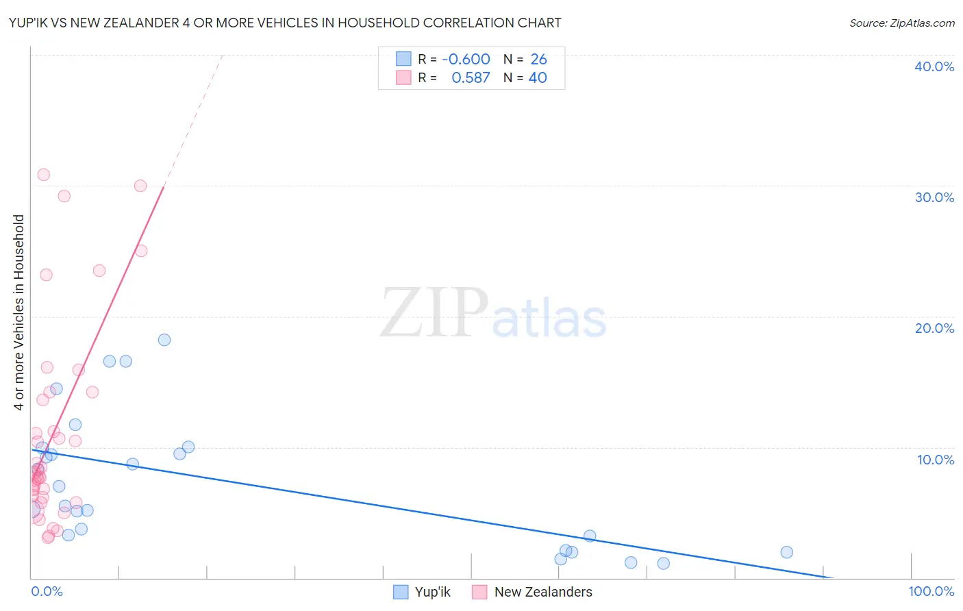 Yup'ik vs New Zealander 4 or more Vehicles in Household