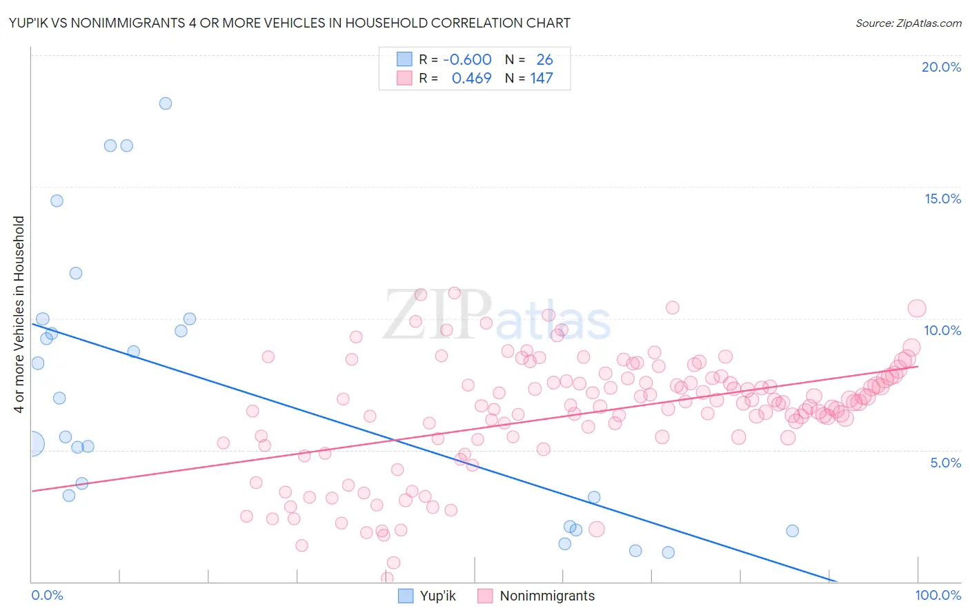 Yup'ik vs Nonimmigrants 4 or more Vehicles in Household