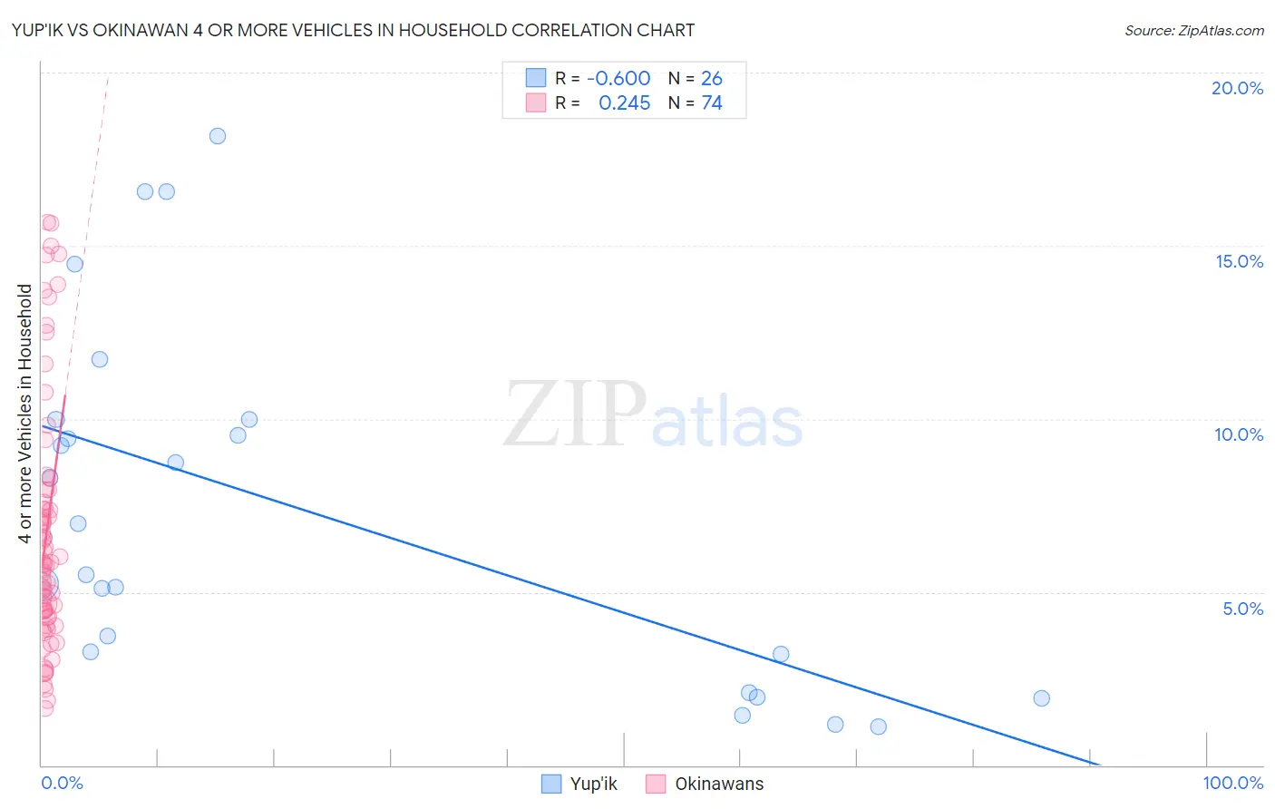 Yup'ik vs Okinawan 4 or more Vehicles in Household