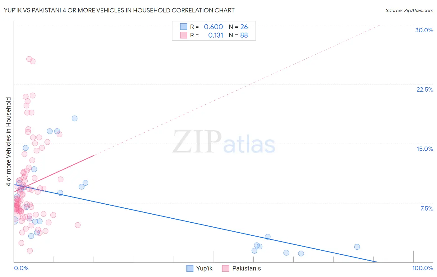 Yup'ik vs Pakistani 4 or more Vehicles in Household