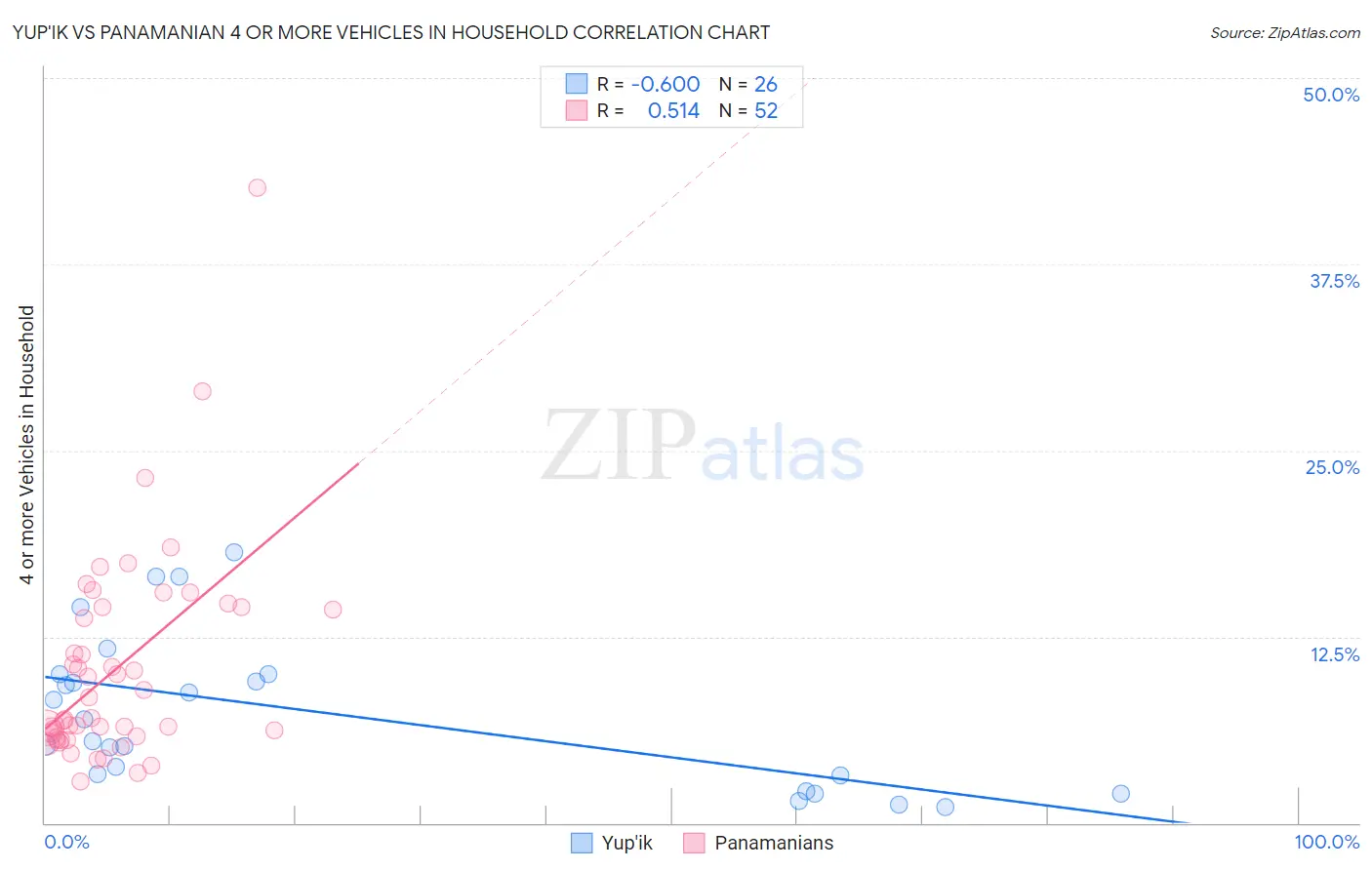 Yup'ik vs Panamanian 4 or more Vehicles in Household