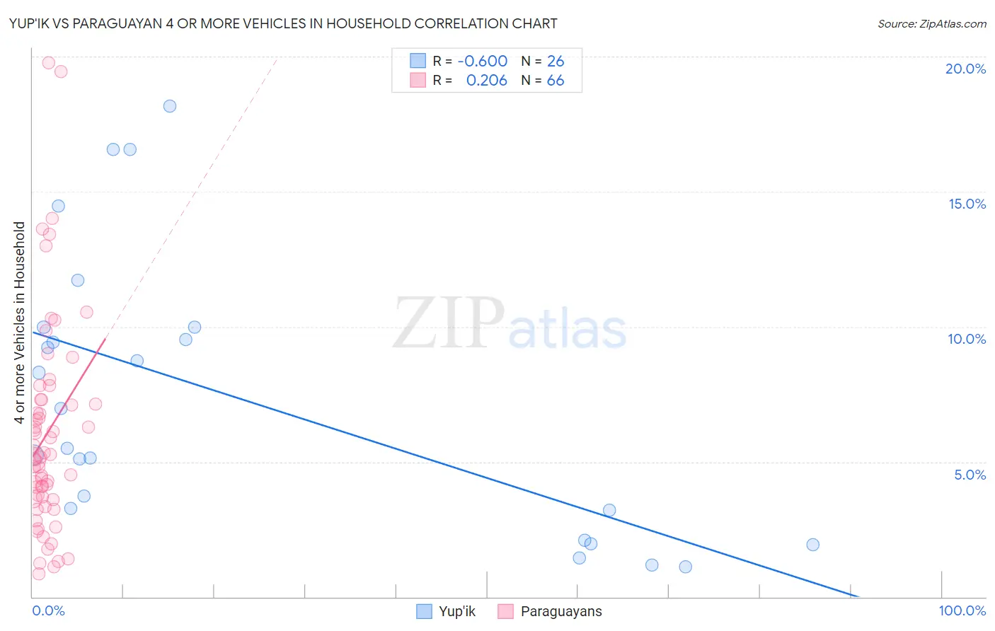 Yup'ik vs Paraguayan 4 or more Vehicles in Household