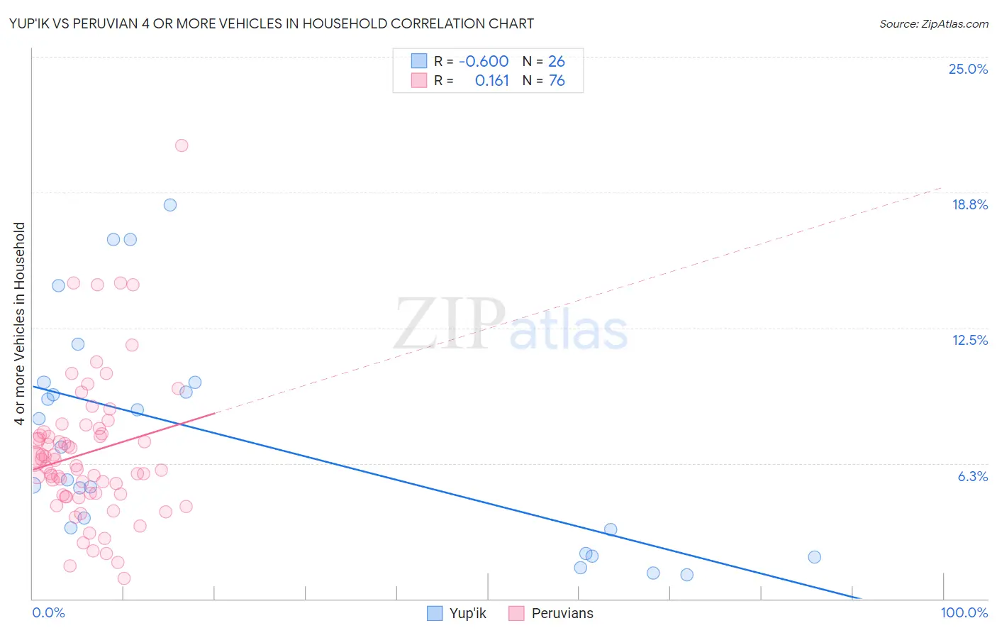 Yup'ik vs Peruvian 4 or more Vehicles in Household