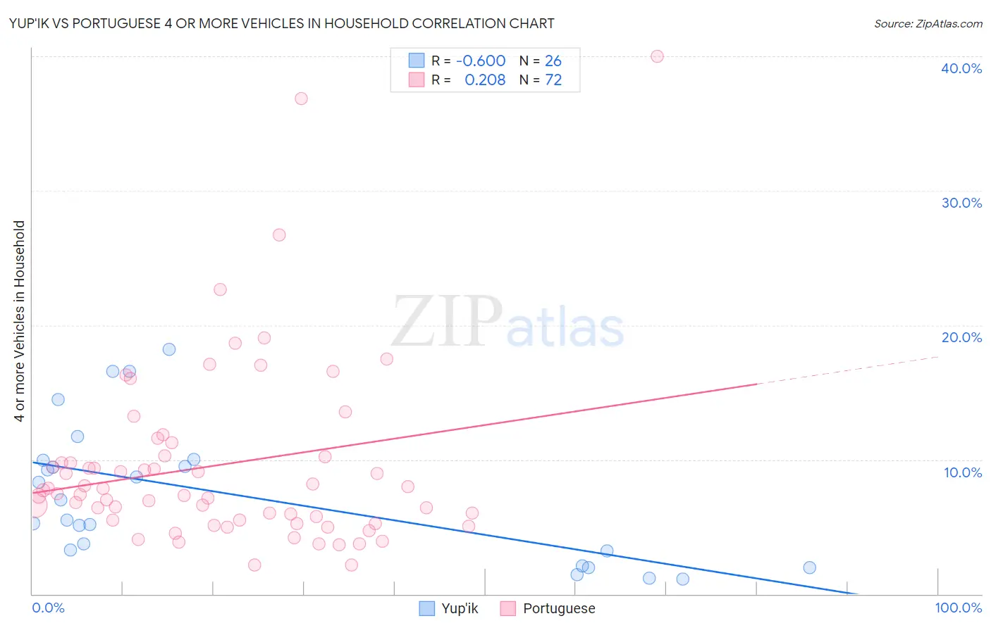 Yup'ik vs Portuguese 4 or more Vehicles in Household