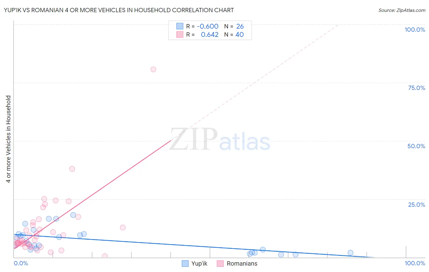 Yup'ik vs Romanian 4 or more Vehicles in Household