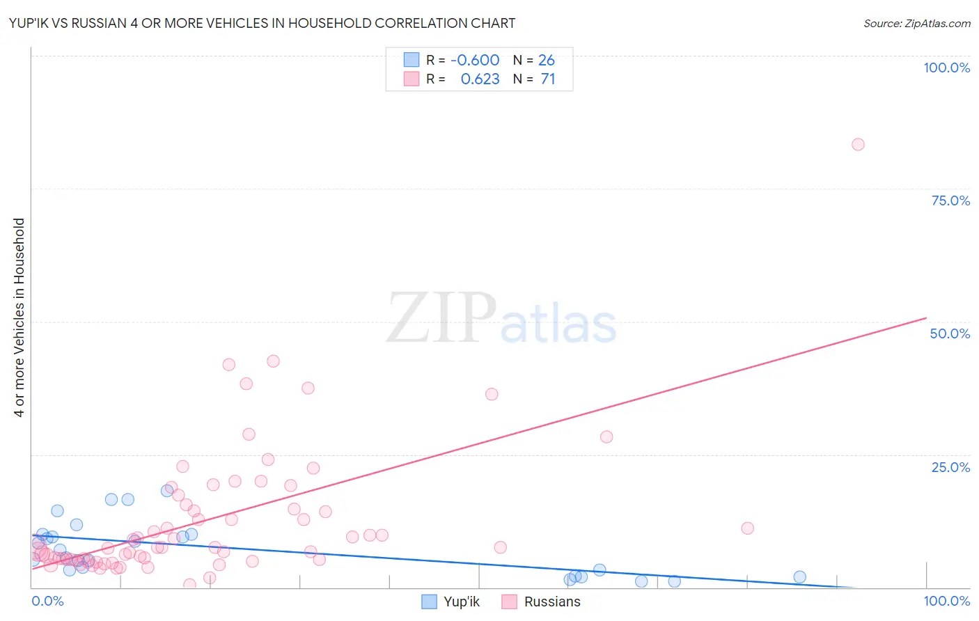 Yup'ik vs Russian 4 or more Vehicles in Household