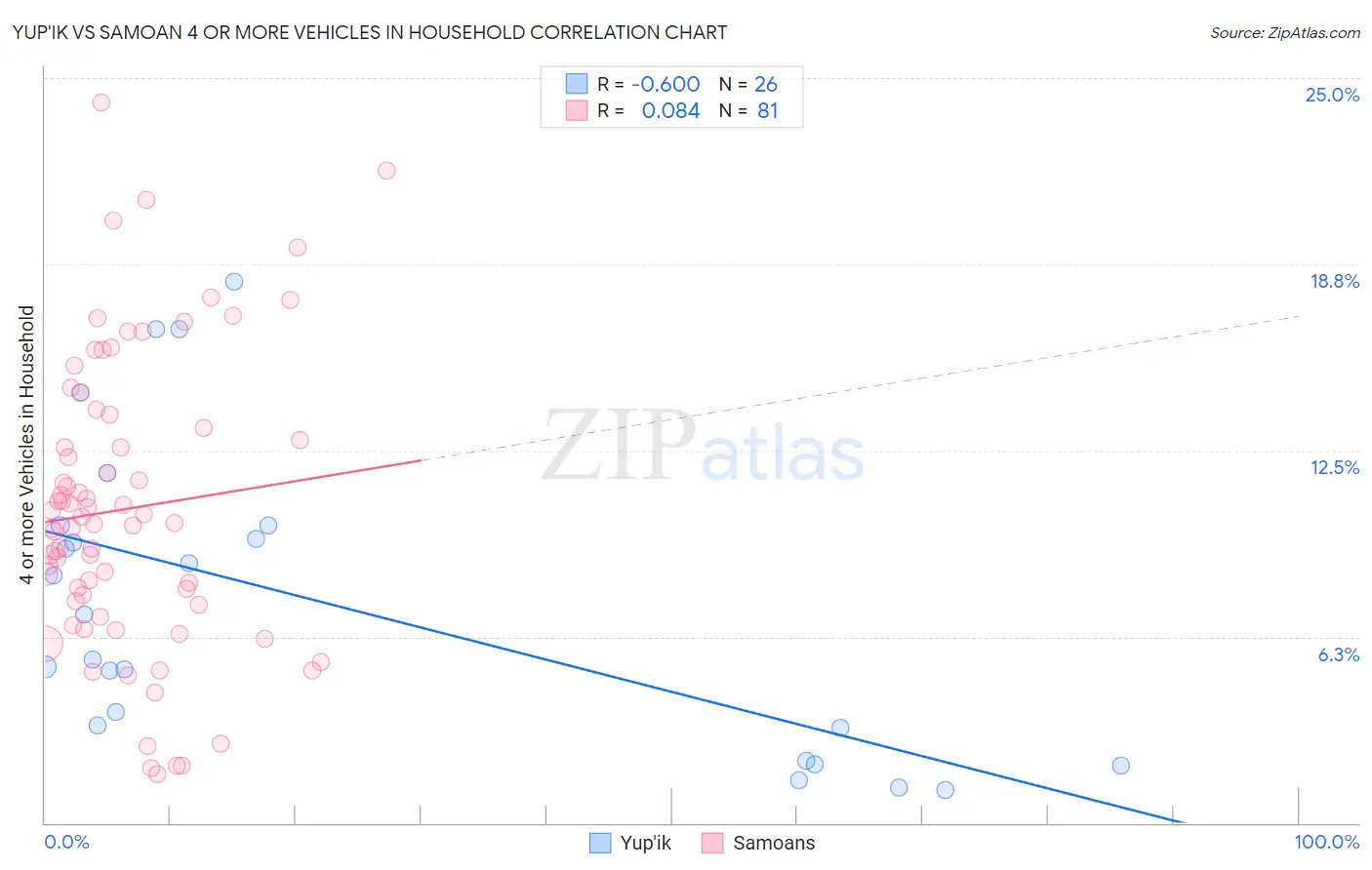 Yup'ik vs Samoan 4 or more Vehicles in Household