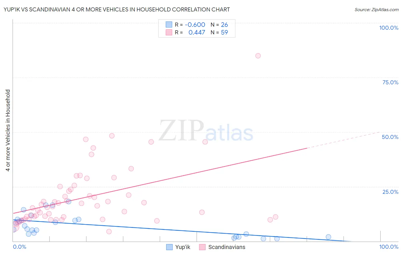 Yup'ik vs Scandinavian 4 or more Vehicles in Household