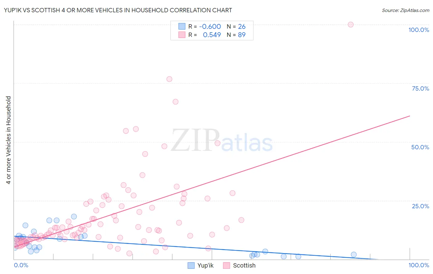 Yup'ik vs Scottish 4 or more Vehicles in Household