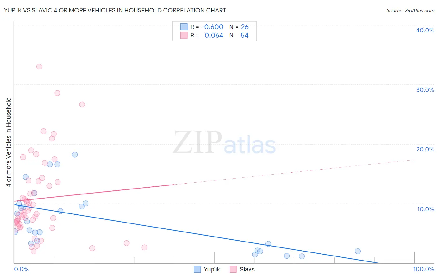 Yup'ik vs Slavic 4 or more Vehicles in Household