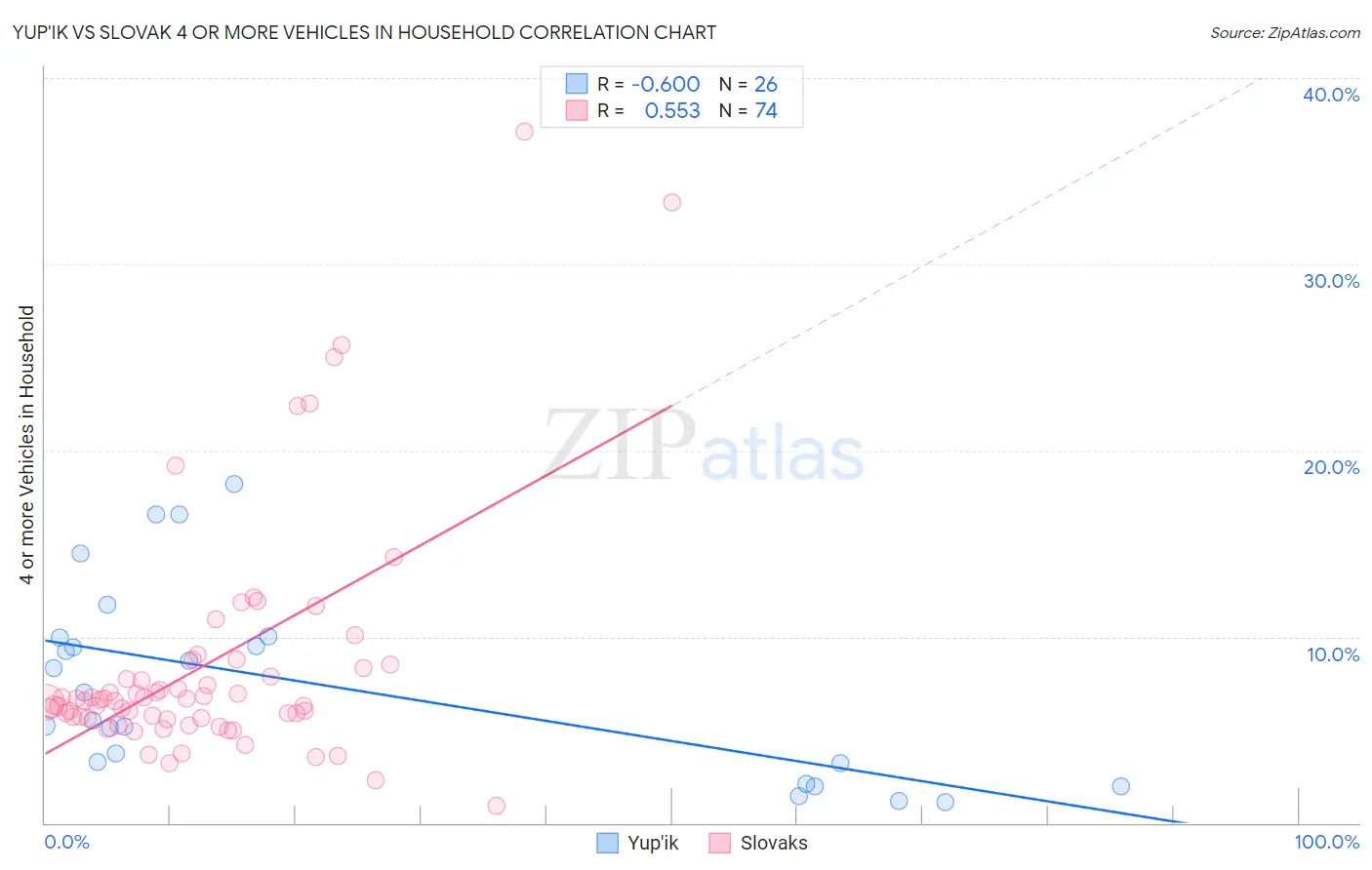 Yup'ik vs Slovak 4 or more Vehicles in Household