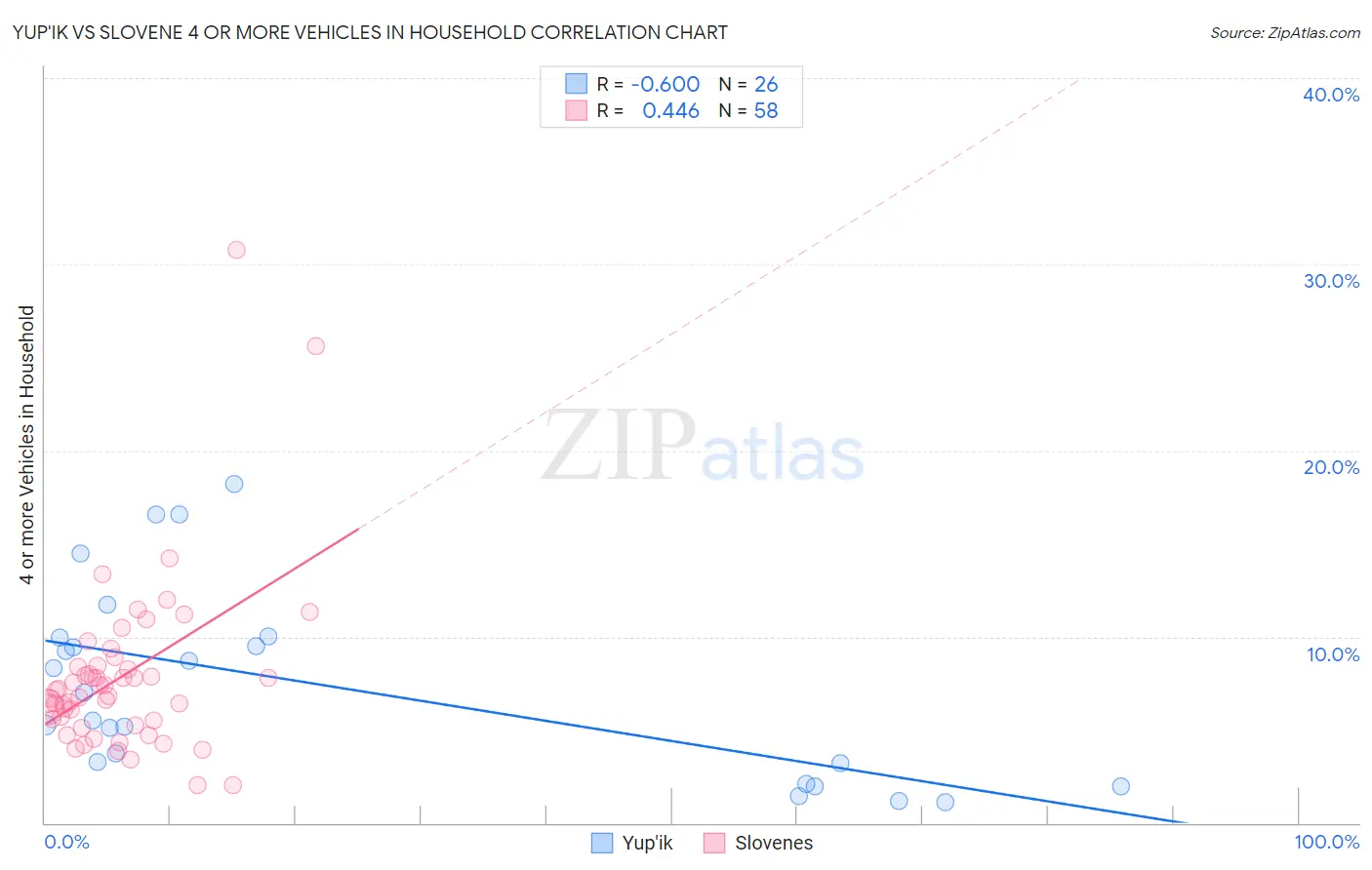 Yup'ik vs Slovene 4 or more Vehicles in Household