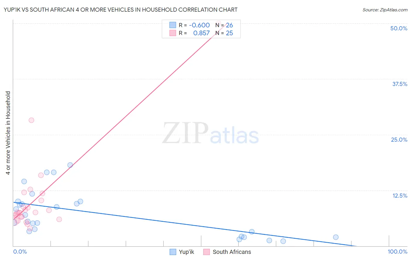 Yup'ik vs South African 4 or more Vehicles in Household