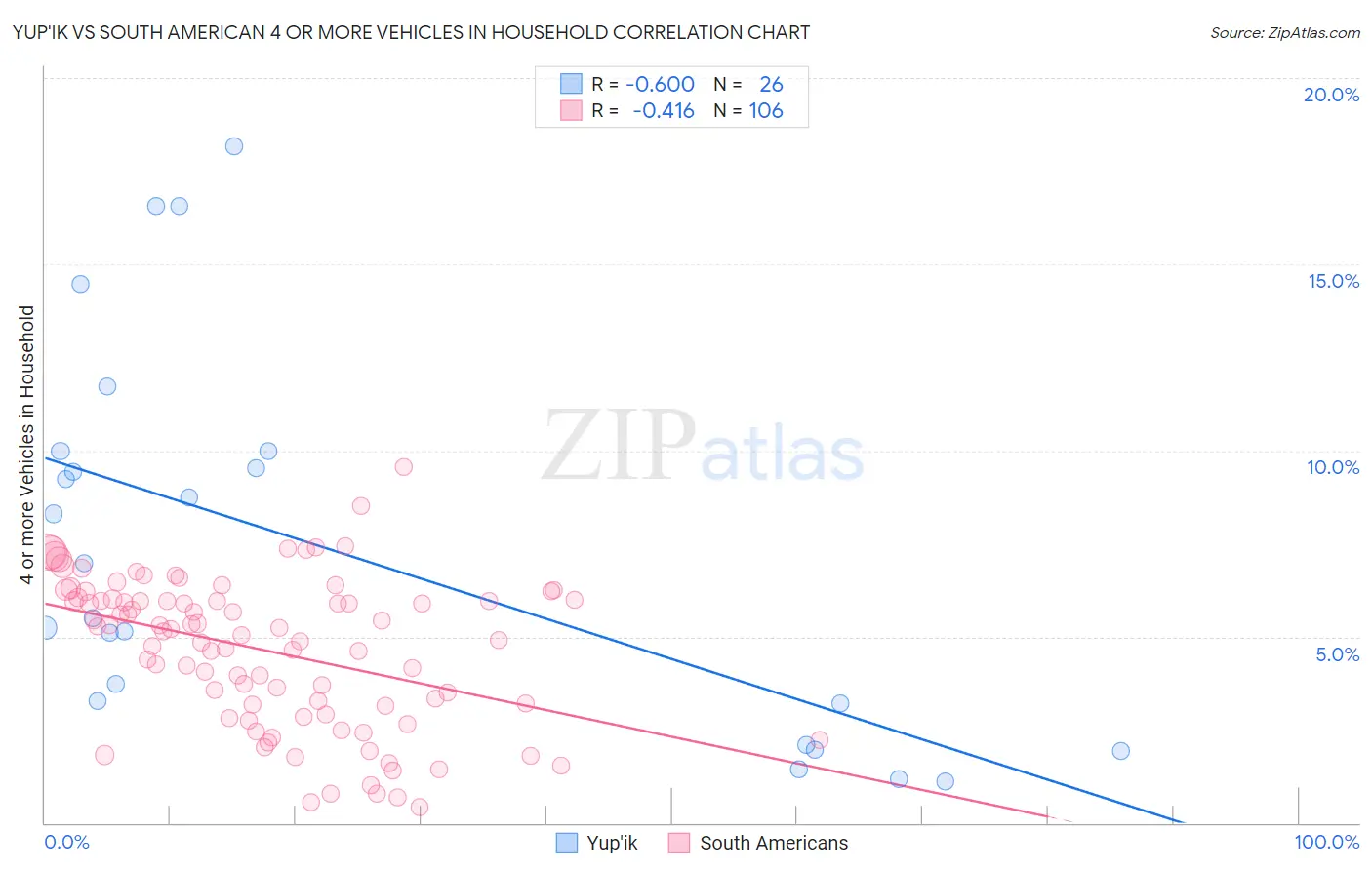 Yup'ik vs South American 4 or more Vehicles in Household