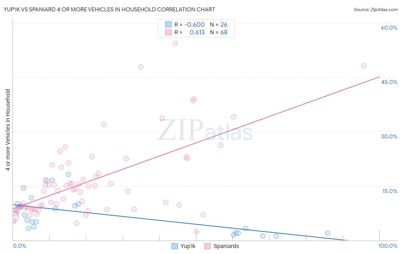 Yup'ik vs Spaniard 4 or more Vehicles in Household
