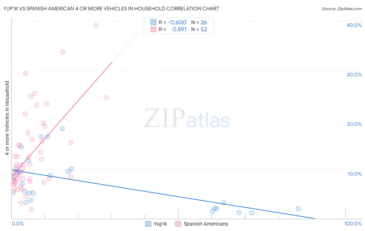 Yup'ik vs Spanish American 4 or more Vehicles in Household