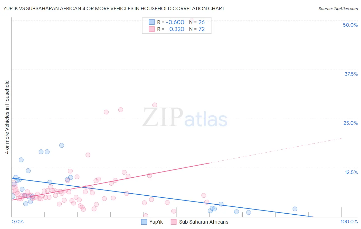 Yup'ik vs Subsaharan African 4 or more Vehicles in Household