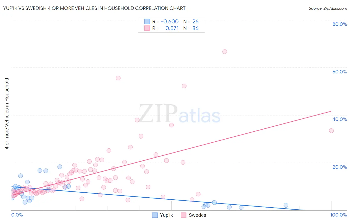 Yup'ik vs Swedish 4 or more Vehicles in Household